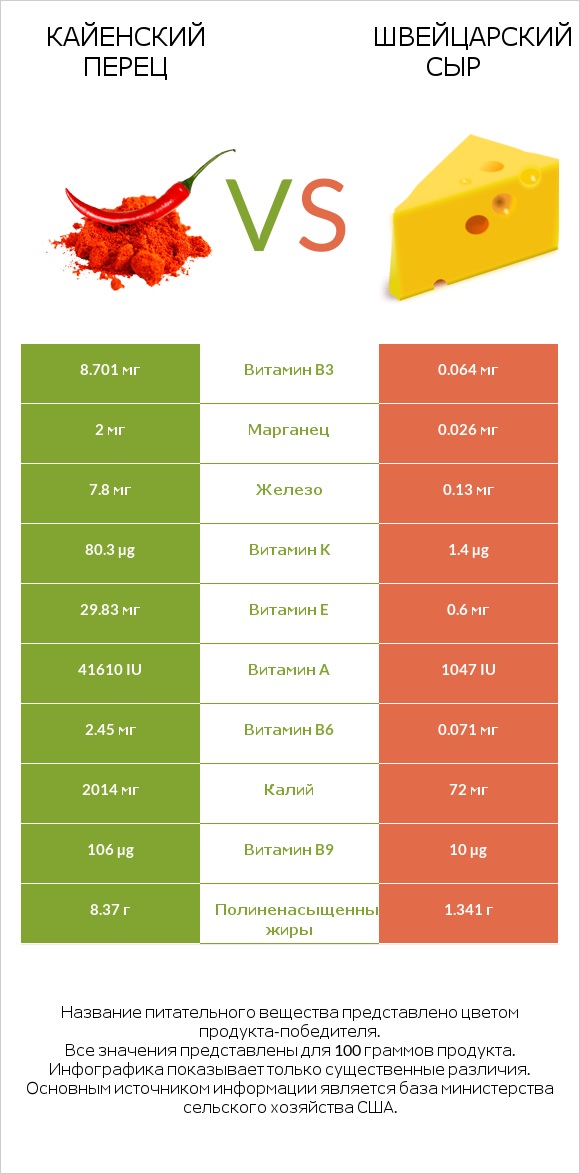 Кайенский перец vs Швейцарский сыр infographic