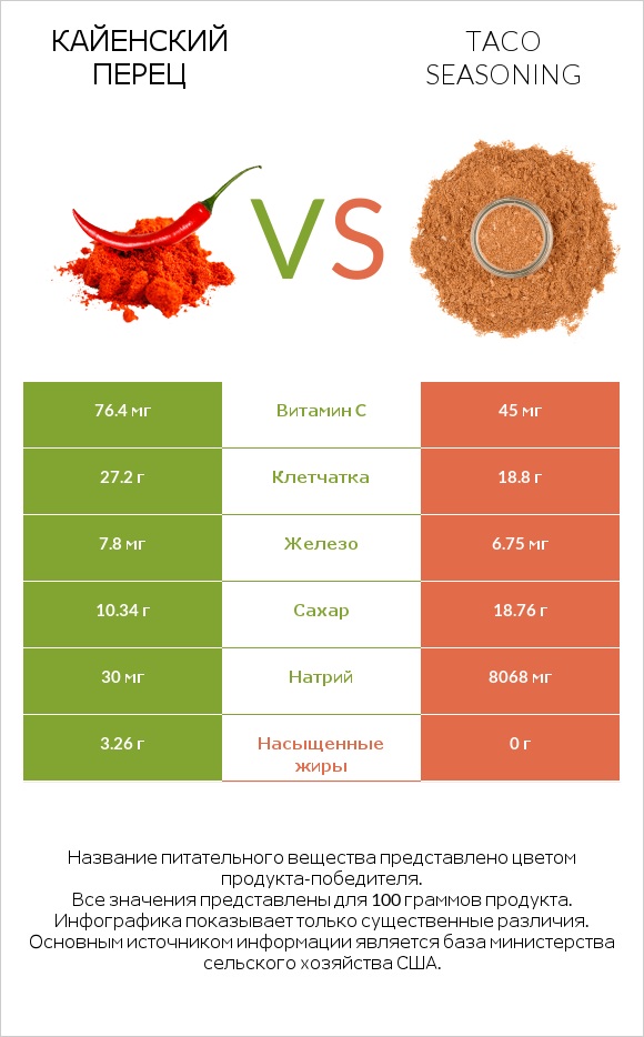 Кайенский перец vs Taco seasoning infographic