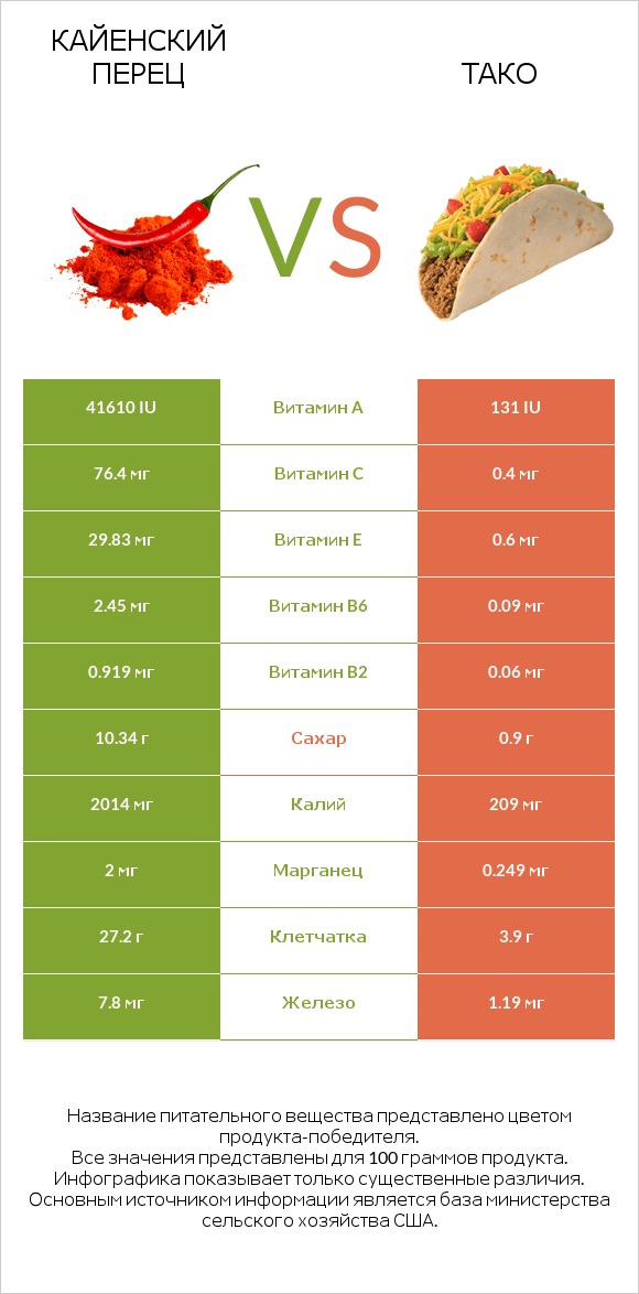 Кайенский перец vs Тако infographic