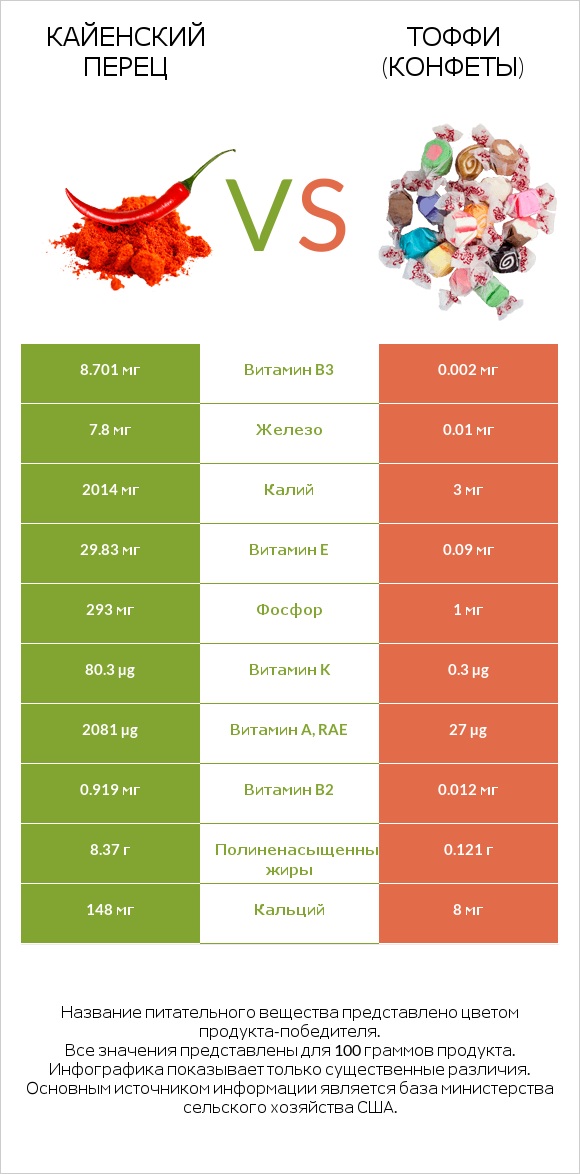 Кайенский перец vs Тоффи (конфеты) infographic