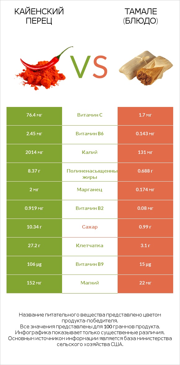 Кайенский перец vs Тамале (блюдо) infographic