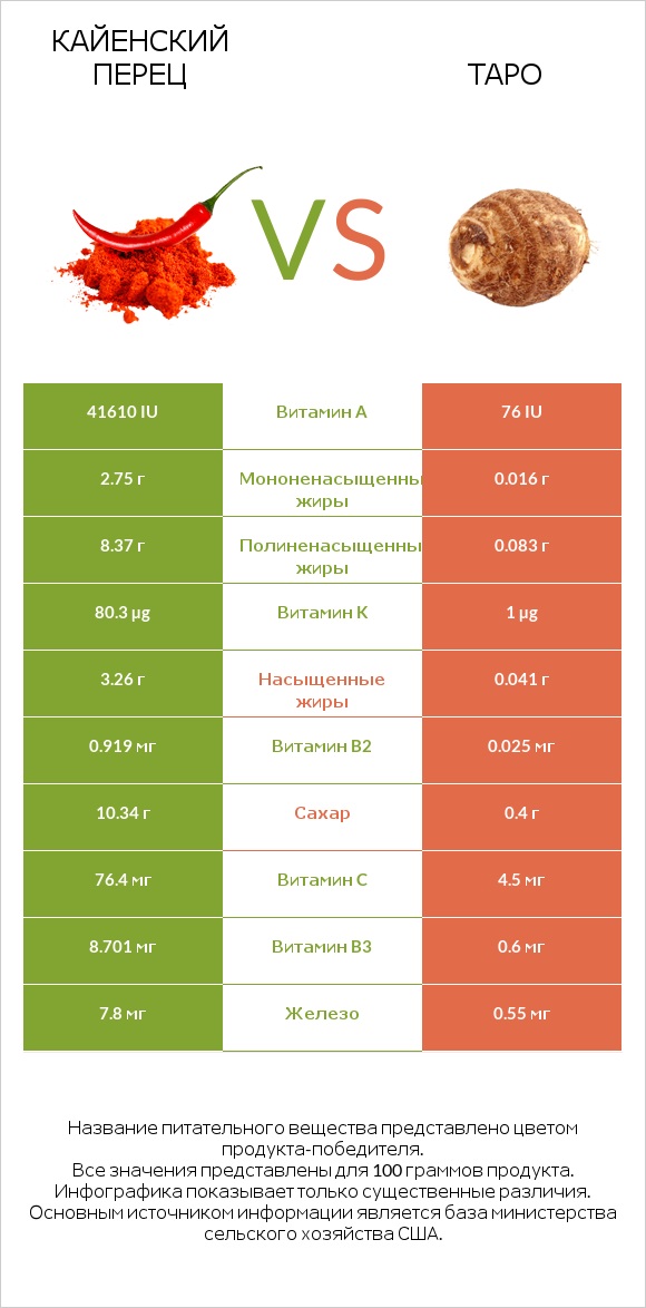 Кайенский перец vs Таро infographic