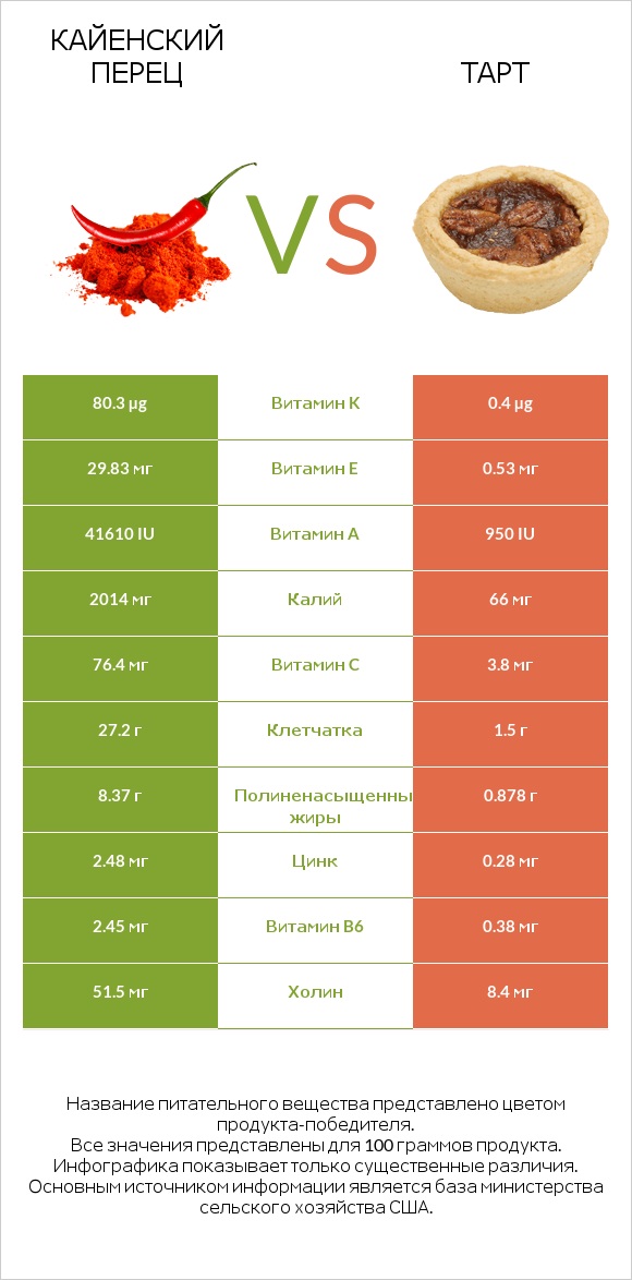 Кайенский перец vs Тарт infographic