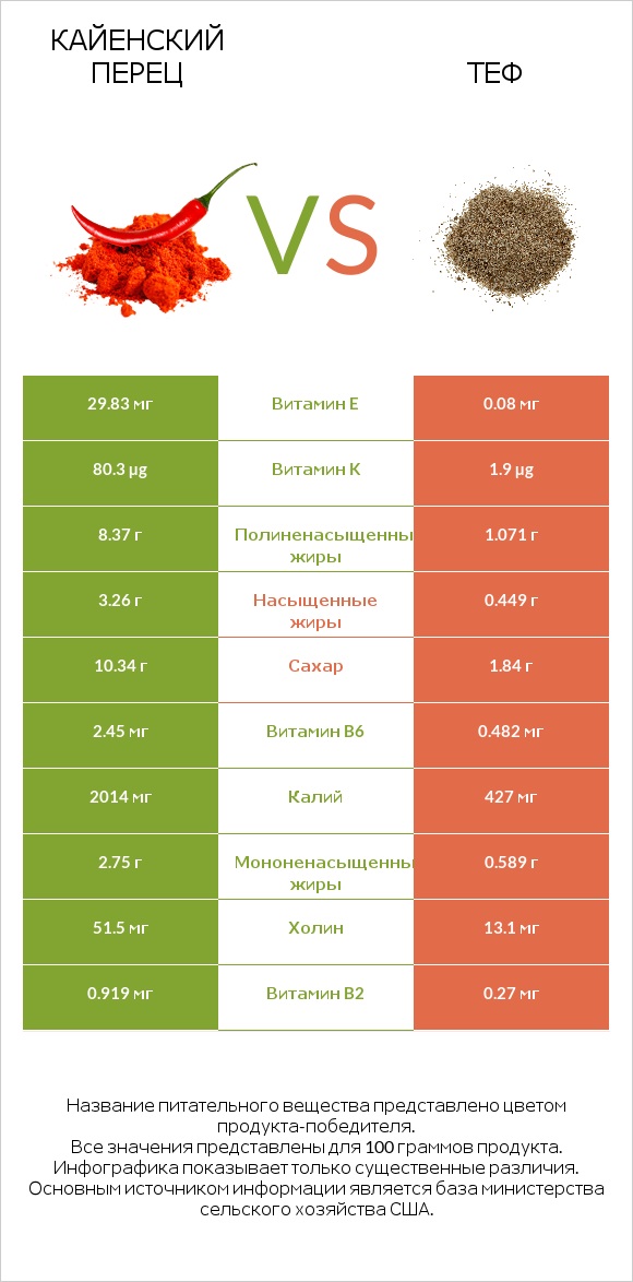 Кайенский перец vs Теф infographic