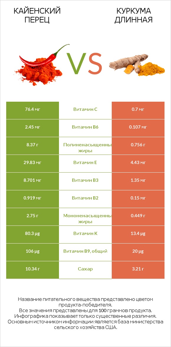 Кайенский перец vs Куркума длинная infographic