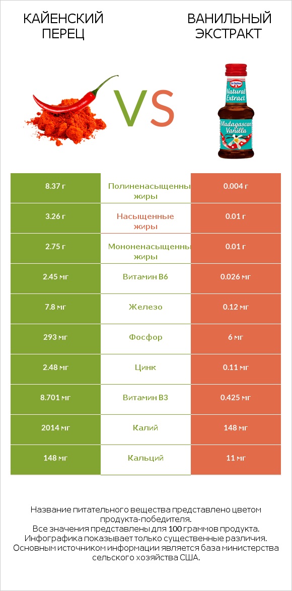 Кайенский перец vs Ванильный экстракт infographic
