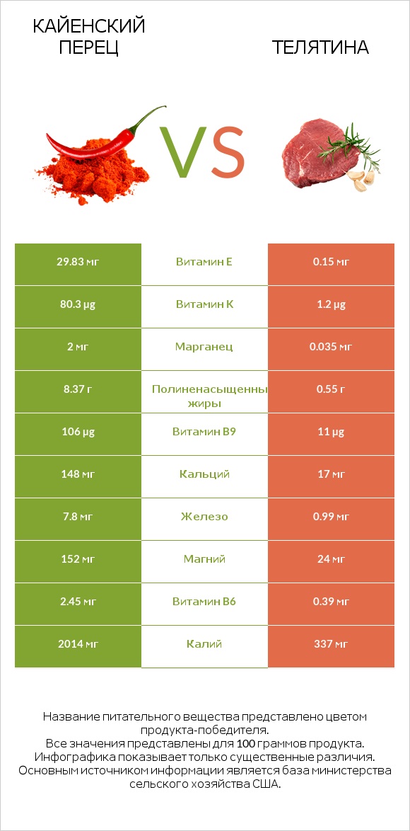 Кайенский перец vs Телятина infographic