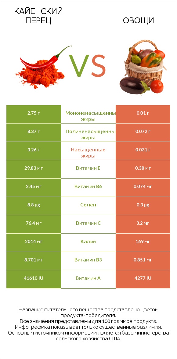 Кайенский перец vs Овощи infographic