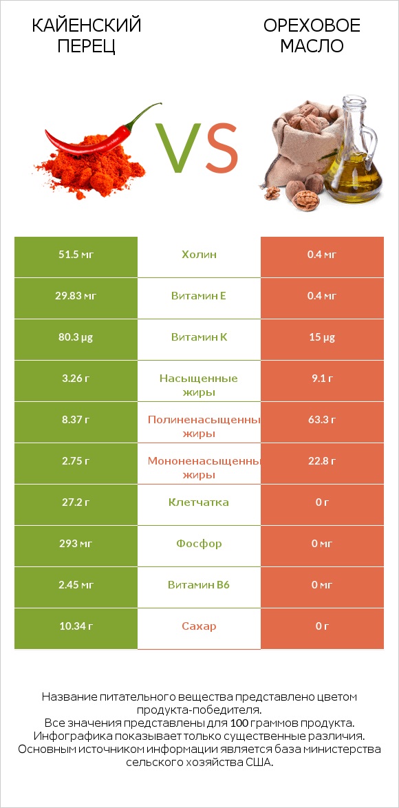 Кайенский перец vs Ореховое масло infographic