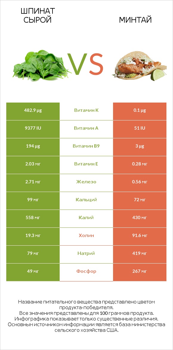 Шпинат сырой vs Минтай infographic