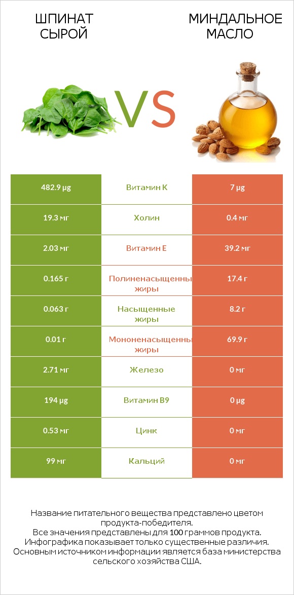 Шпинат сырой vs Миндальное масло infographic