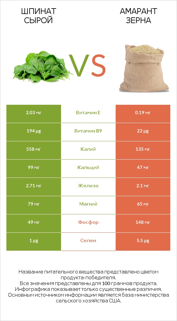 Шпинат сырой vs Амарант зерна infographic