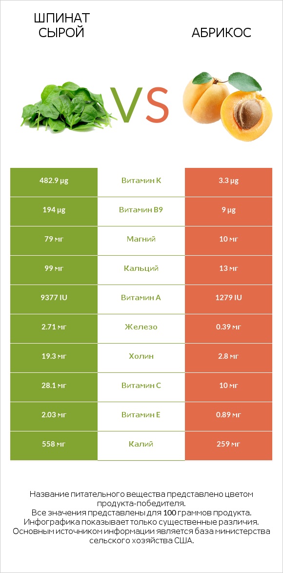 Шпинат сырой vs Абрикос infographic