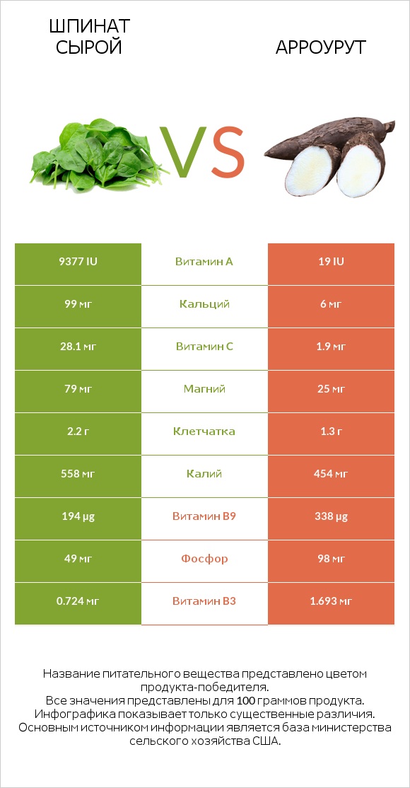 Шпинат сырой vs Арроурут infographic