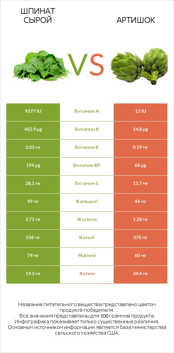 Шпинат сырой vs Артишок infographic