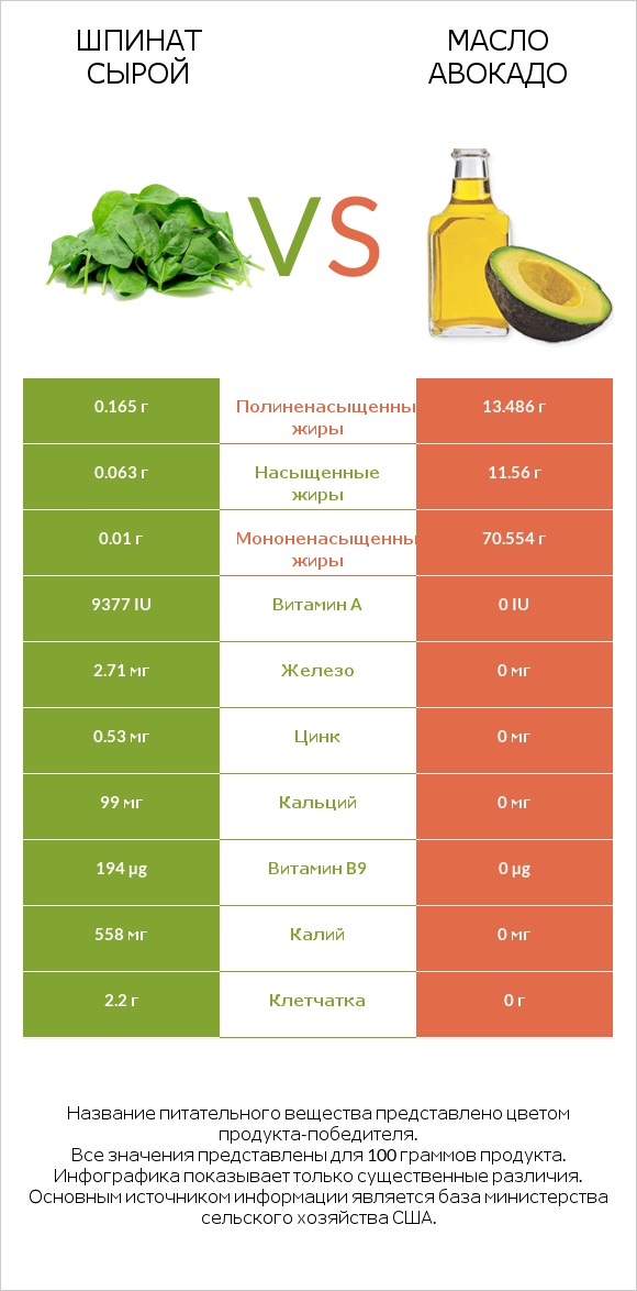 Шпинат сырой vs Масло авокадо infographic