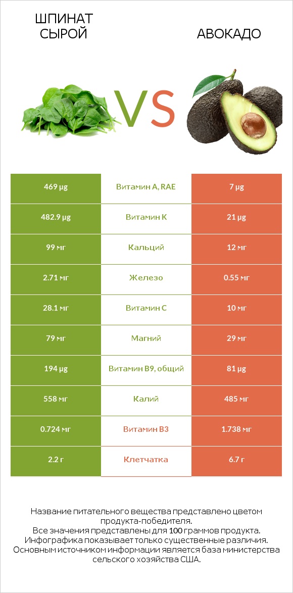 Шпинат сырой vs Авокадо infographic
