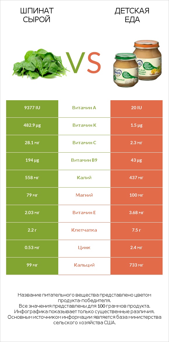 Шпинат сырой vs Детская еда infographic