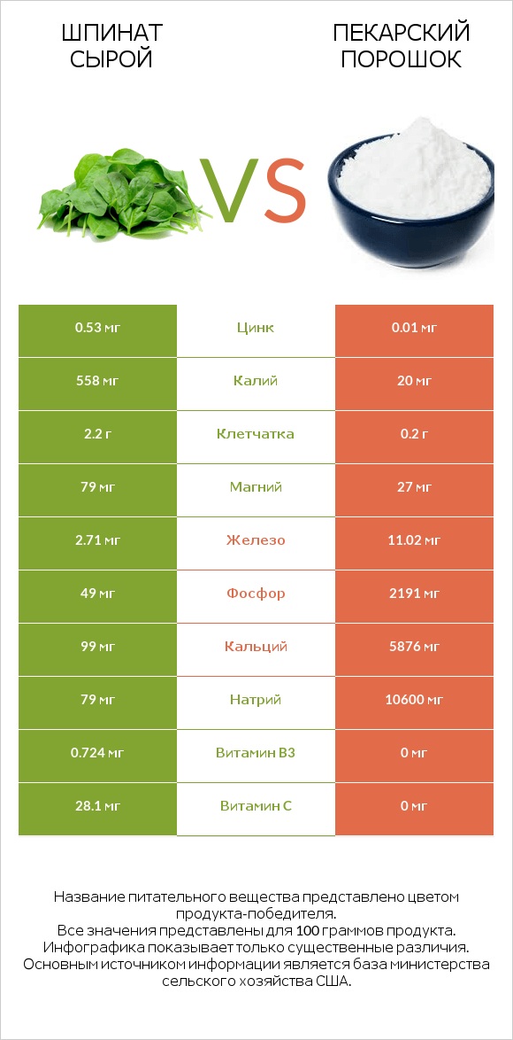 Шпинат сырой vs Пекарский порошок infographic