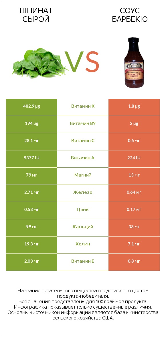 Шпинат сырой vs Соус барбекю infographic