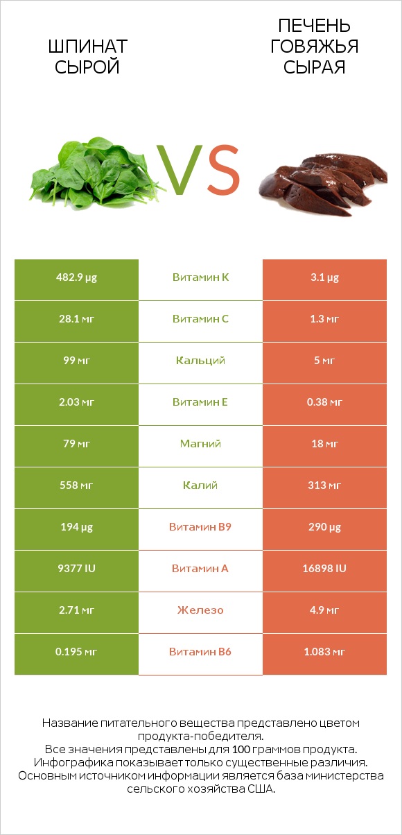 Шпинат сырой vs Печень говяжья сырая infographic
