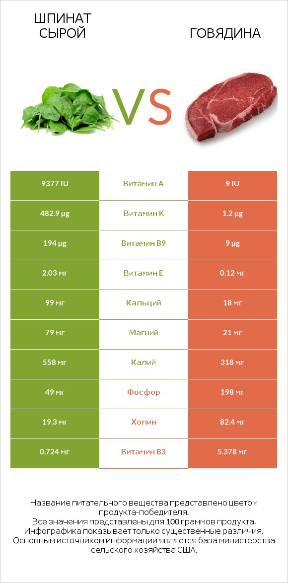 Шпинат сырой vs Говядина infographic