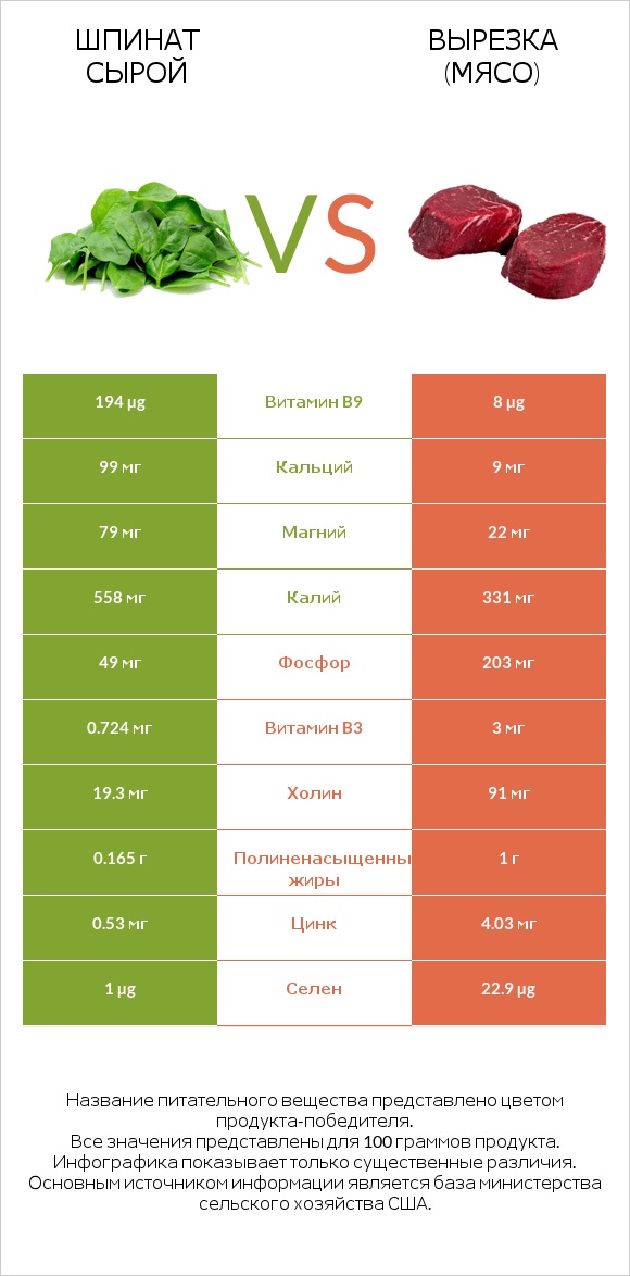 Шпинат сырой vs Вырезка (мясо) infographic