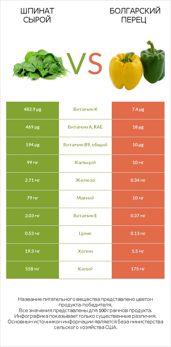 Шпинат сырой vs Болгарский перец infographic