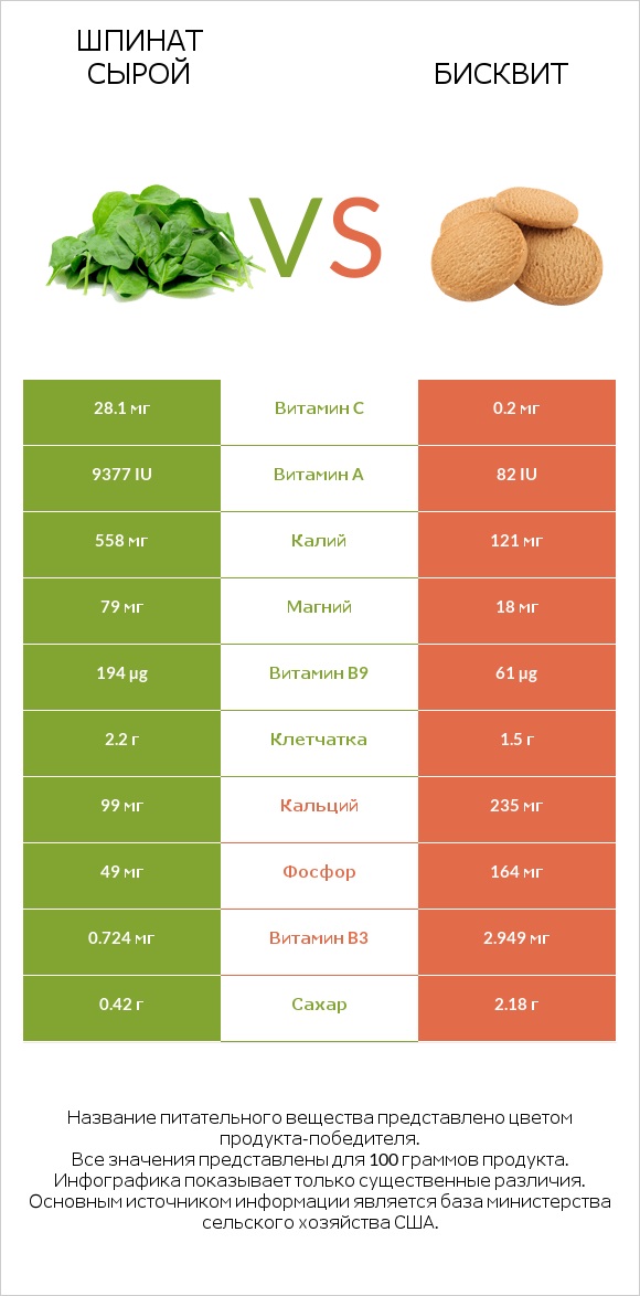 Шпинат сырой vs Бисквит infographic