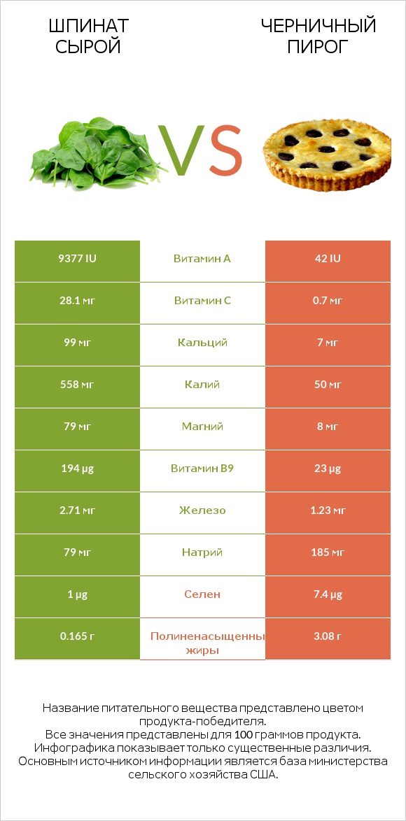 Шпинат сырой vs Черничный пирог infographic