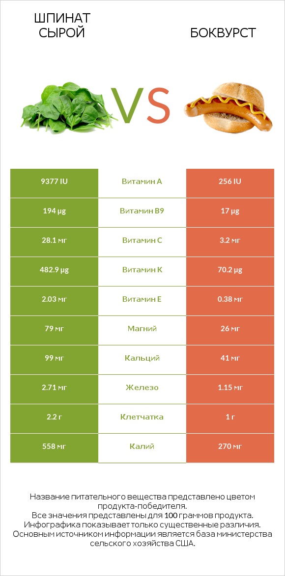Шпинат сырой vs Боквурст infographic