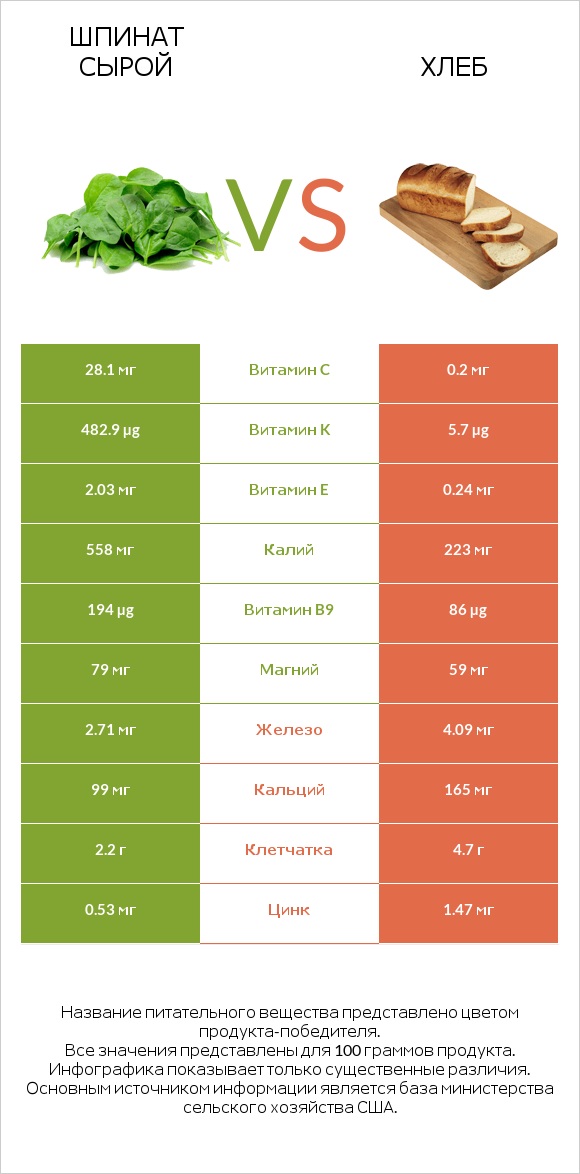 Шпинат сырой vs Хлеб infographic