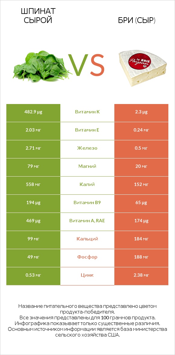 Шпинат сырой vs Бри (сыр) infographic