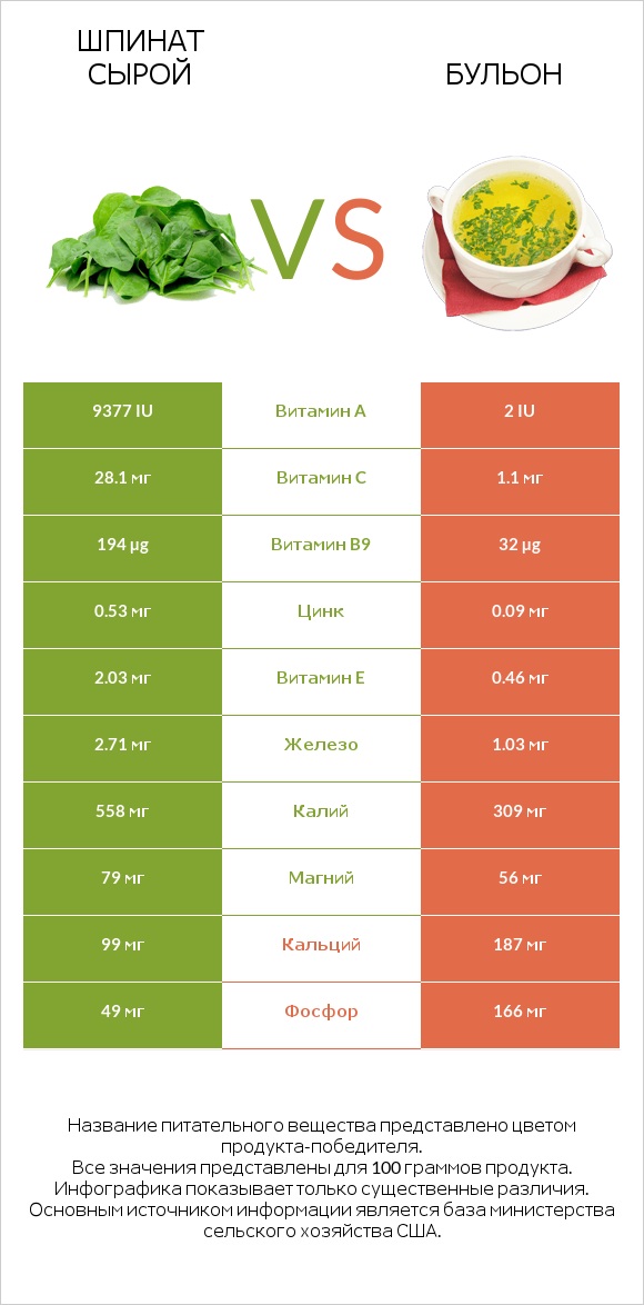Шпинат сырой vs Бульон infographic