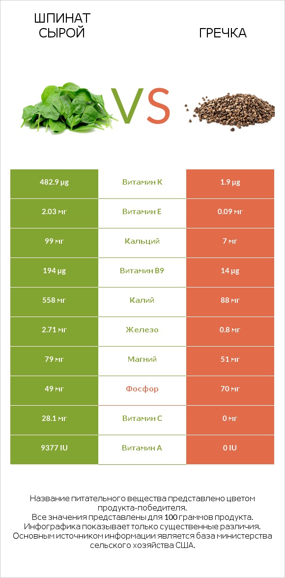 Шпинат сырой vs Гречка infographic