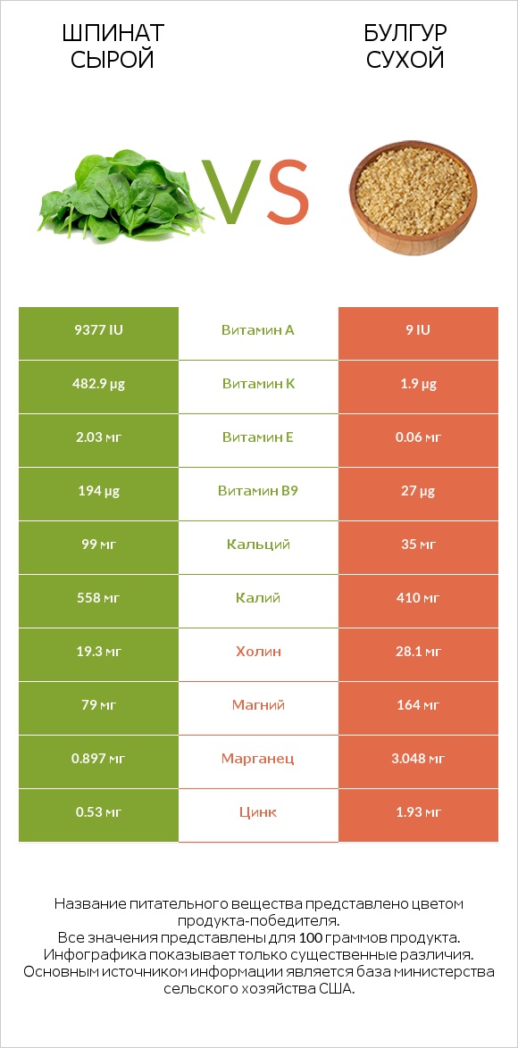 Шпинат сырой vs Булгур сухой infographic