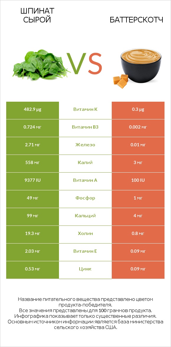 Шпинат сырой vs Баттерскотч infographic