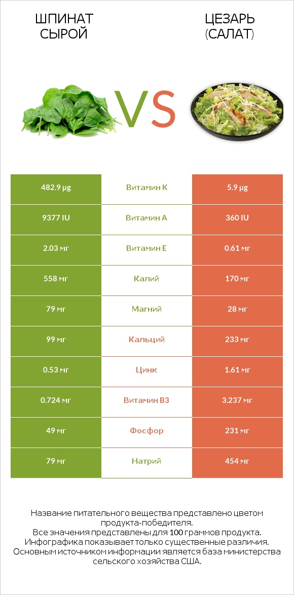 Шпинат сырой vs Цезарь (салат) infographic