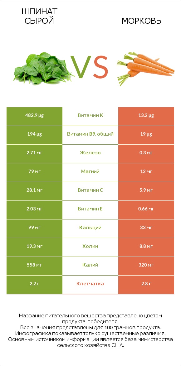 Шпинат сырой vs Морковь infographic