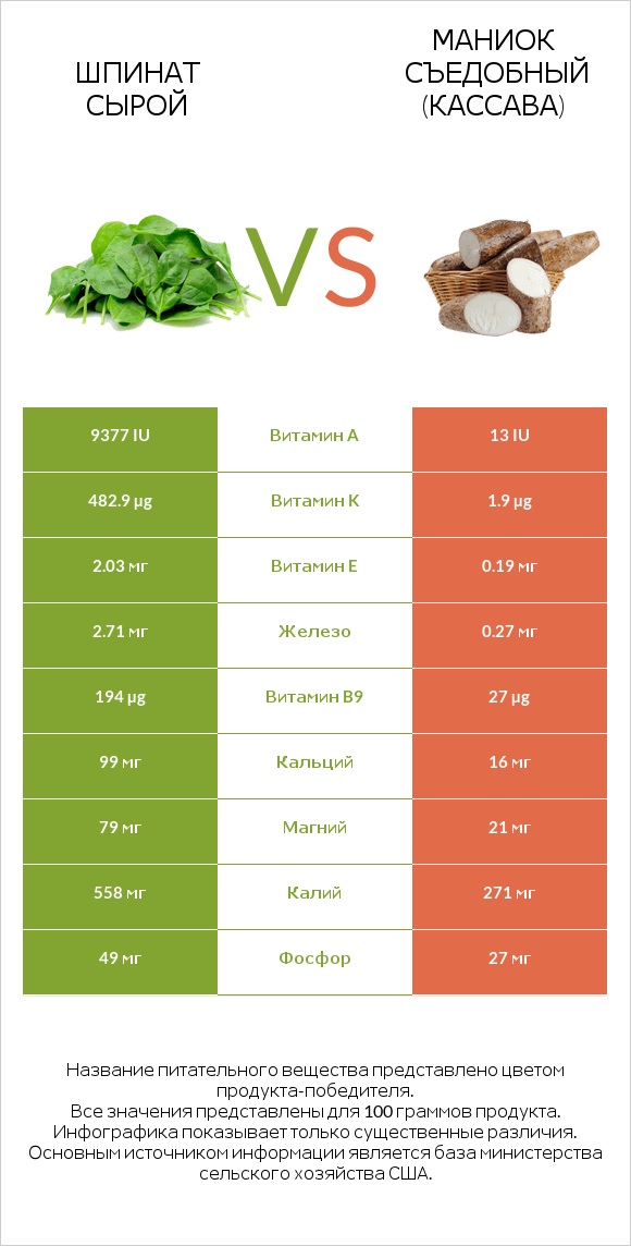 Шпинат сырой vs Маниок съедобный (кассава) infographic