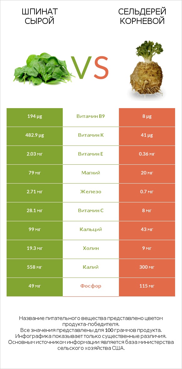 Шпинат сырой vs Сельдерей корневой infographic
