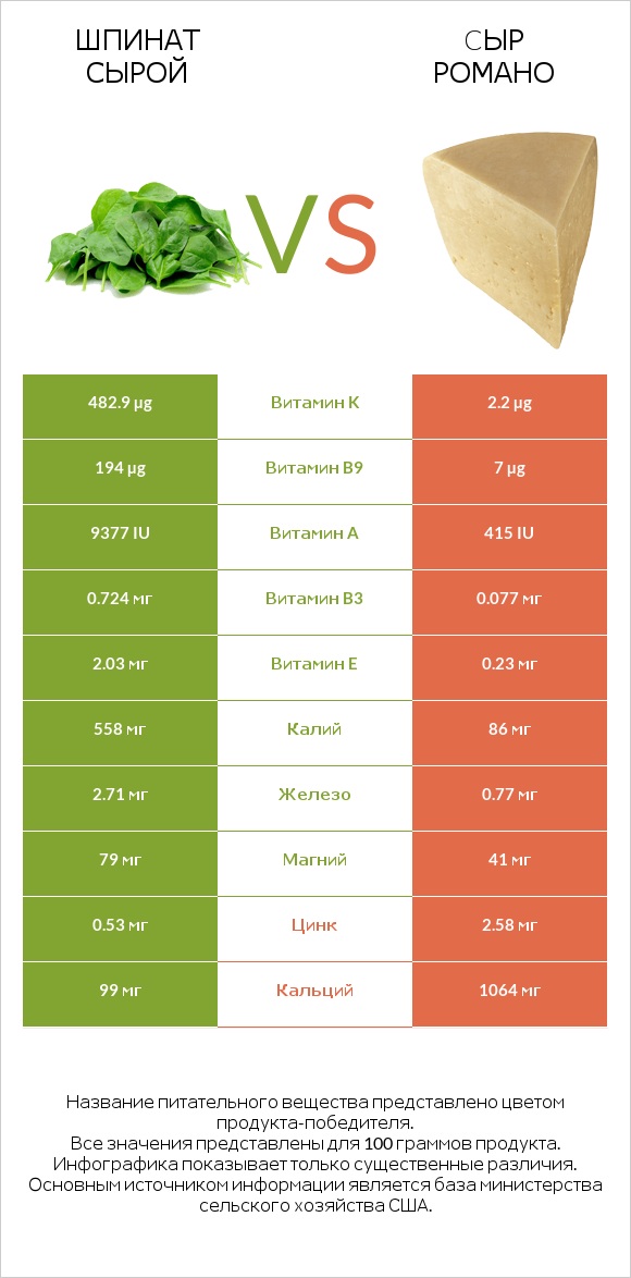 Шпинат сырой vs Cыр Романо infographic