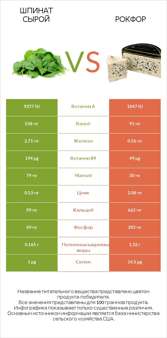 Шпинат сырой vs Рокфор infographic