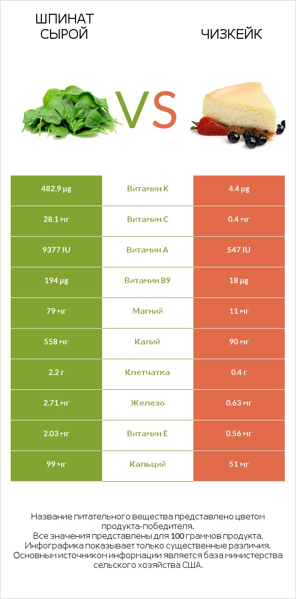 Шпинат сырой vs Чизкейк infographic