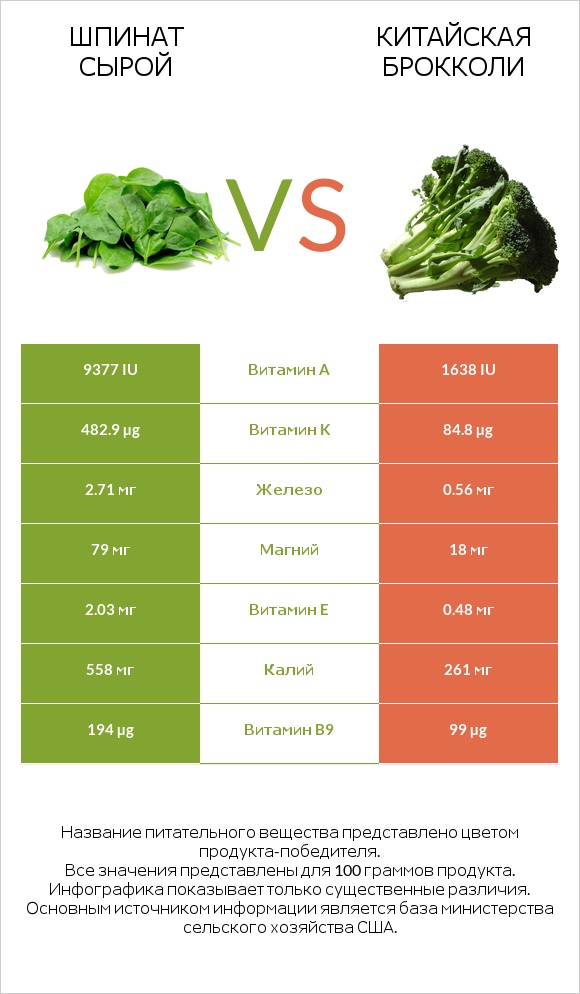 Шпинат сырой vs Китайская брокколи infographic