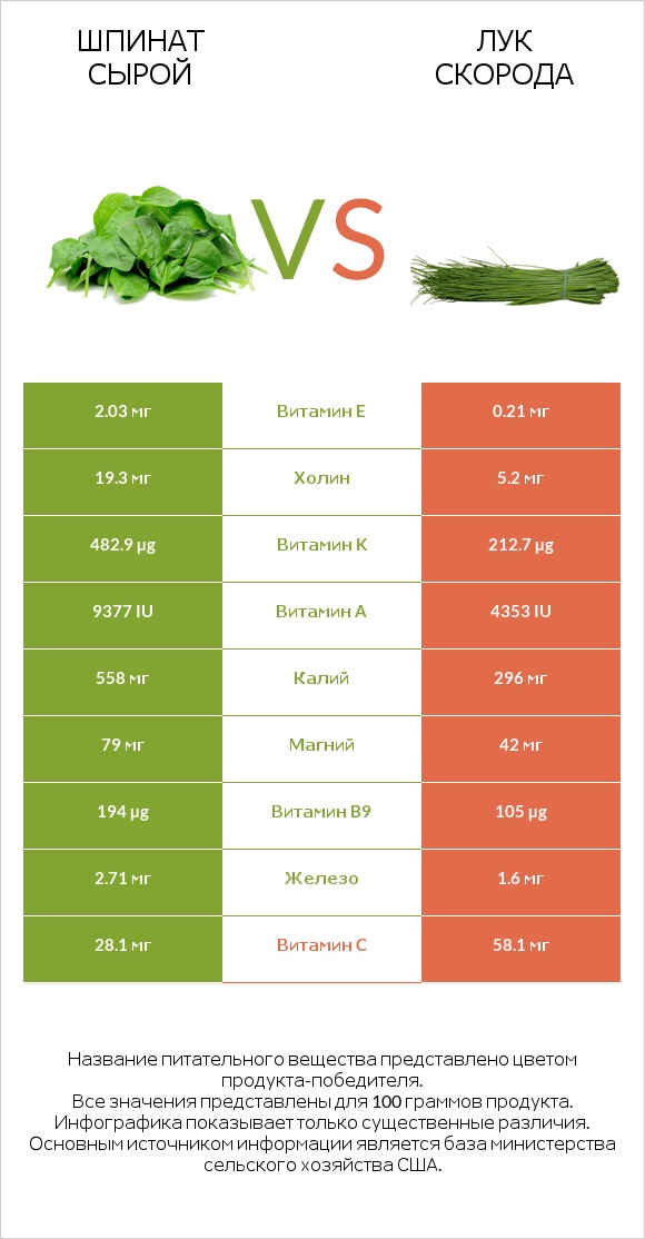 Шпинат сырой vs Лук скорода infographic