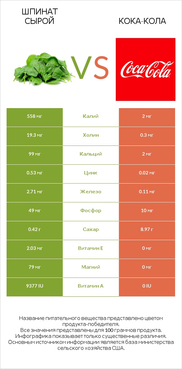 Шпинат сырой vs Кока-Кола infographic
