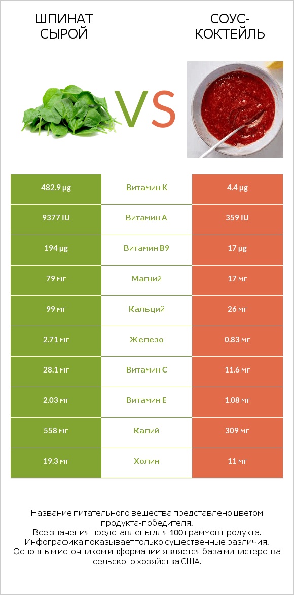Шпинат сырой vs Соус-коктейль infographic