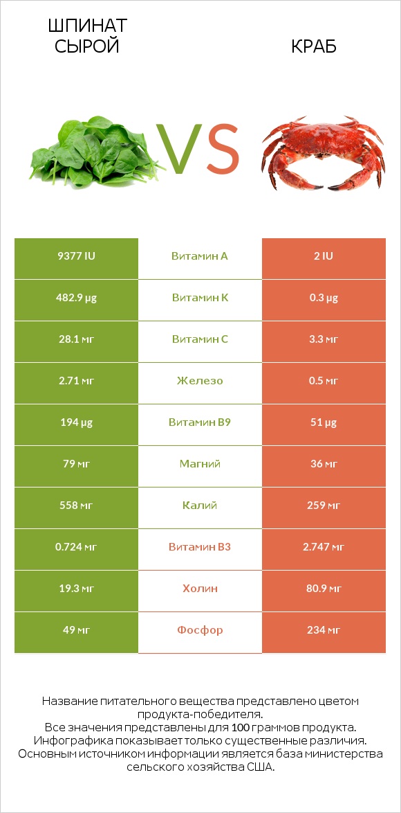 Шпинат сырой vs Краб infographic