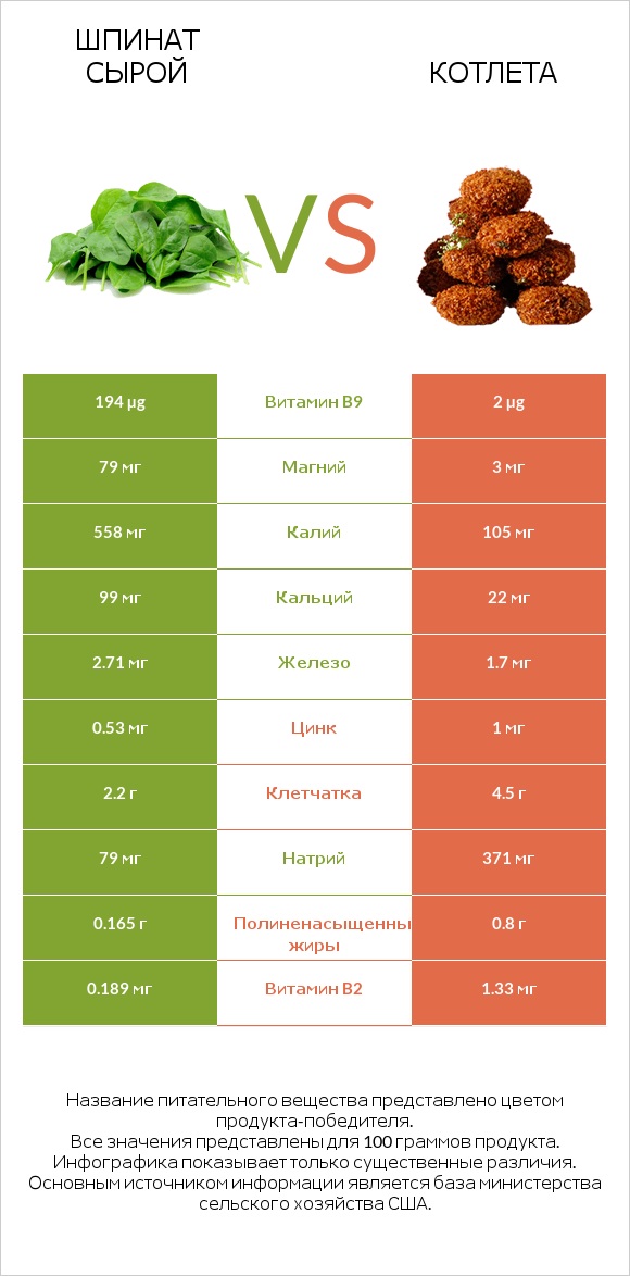 Шпинат сырой vs Котлета infographic